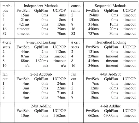 Table 1: Elapsed wall-clock time for planning. 0ms indicates elapsed time less than 1ms