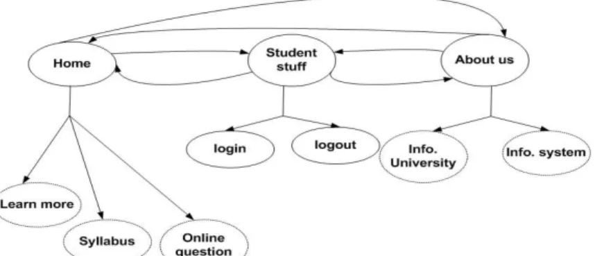 Fig. 1. An EFG for part of an Online-Exam system 