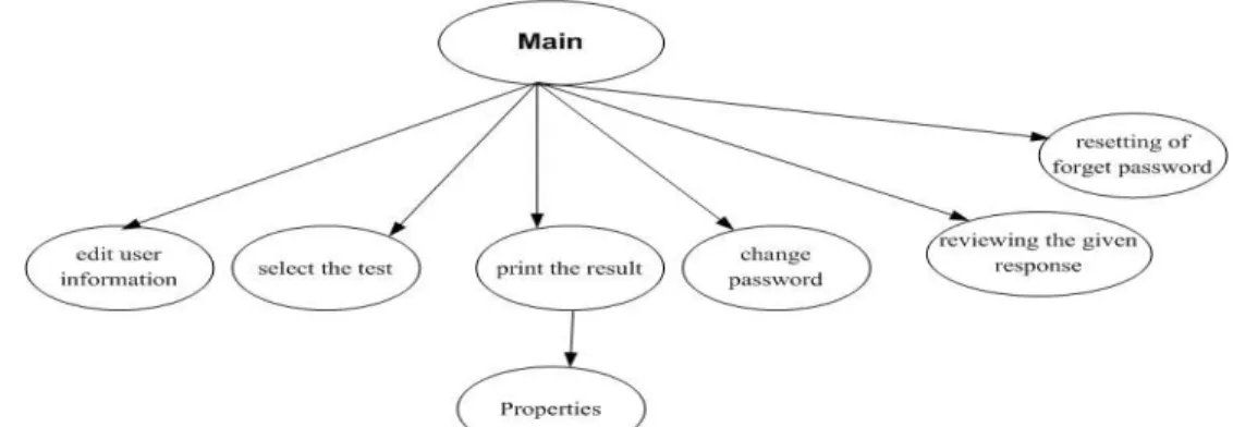Fig. 2. A tree integration for part of an Online-Exam system 