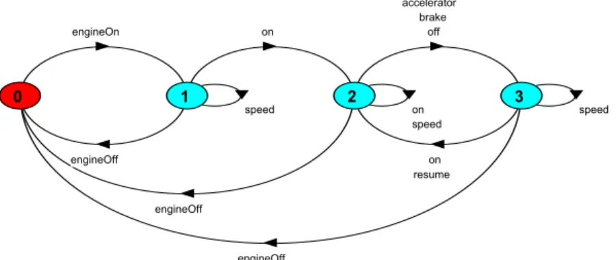 Fig. 7. Defining a machine in cord script  Figure  8  displays  results  in  Spec  explorer  when  explorer  machine  Cruise_Controller()  through  apply  appendix  (A  and  B)