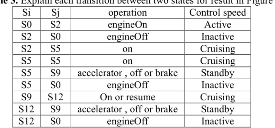 Table 3. Explain each transition between two states for result in Figure 9 