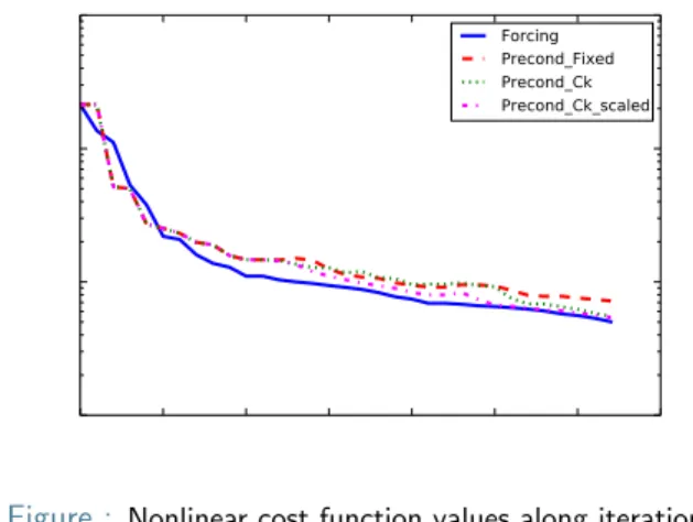 Figure : Nonlinear cost function values along iterations