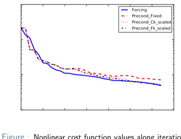 Figure : Nonlinear cost function values along iterations