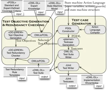 Figure 2. Ontology-based Test Generator