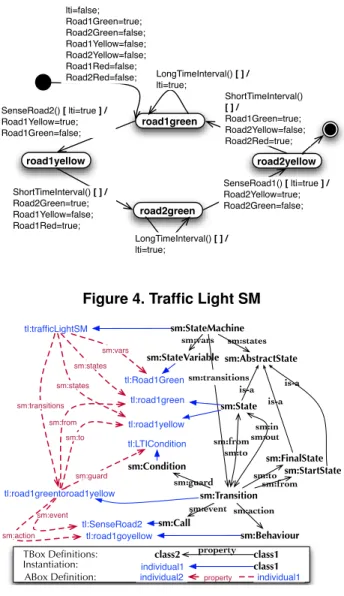 Figure 4. Traffic Light SM
