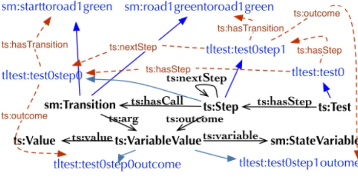 Figure 6. Test suite Ontology