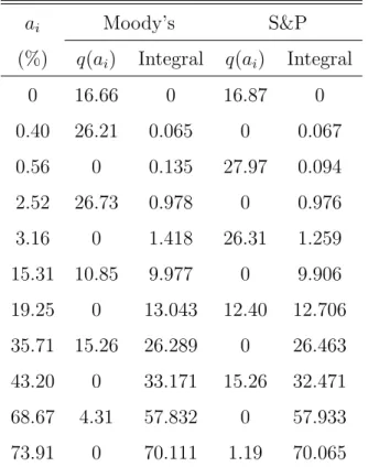 Table 5: Second order stochastic dominance of the distributions q(a i )