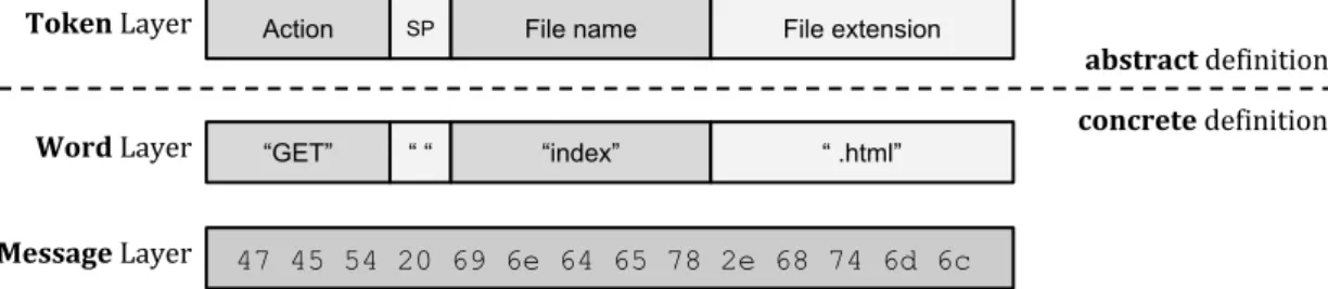 Figure 2.8 – A message can be split into words that are related to tokens.