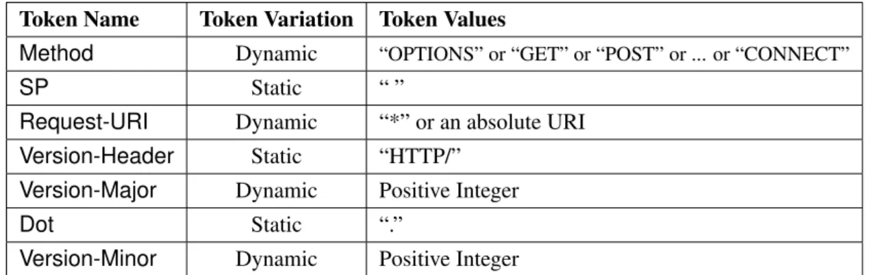 Table 2.1 – Tokens participating in the specification of the “Request-line” in HTTP REQUEST symbol.