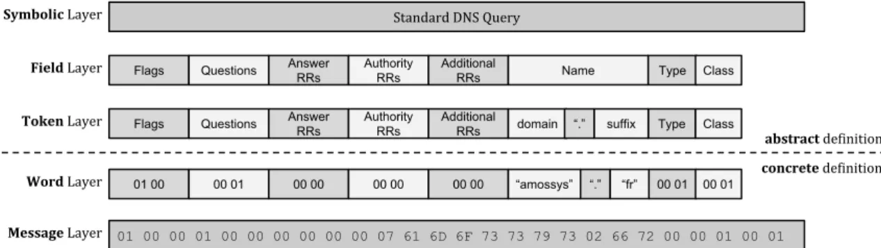 Figure 2.9 – Illustration of the abstraction layers participating in the specification of a standard DNS query.