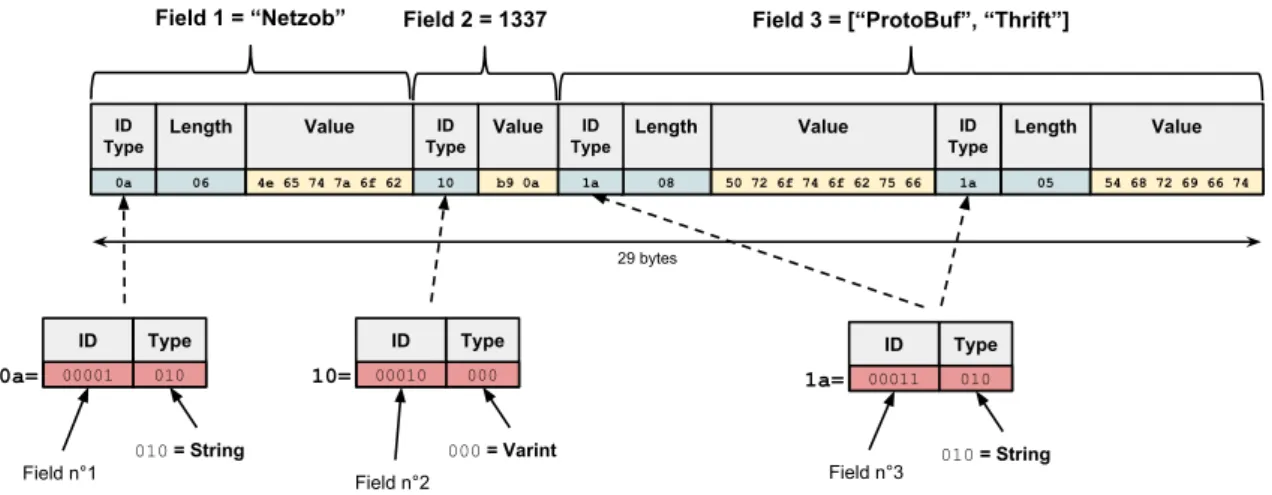 Figure 2.12 – ProtoBuf encoding example of a message.