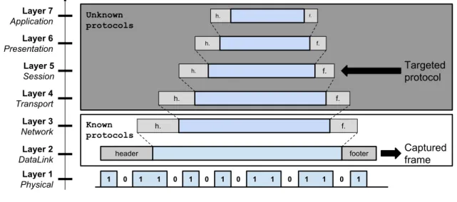 Figure 3.1 – Protocol layering
