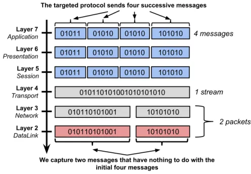 Figure 3.2 – Protocol layering
