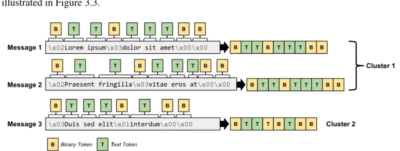 Figure 3.3 – Clustering message based on binary and text tokens