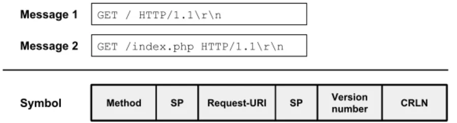 Figure 5.1 – Example of fields that can be use to model an HTTP symbol