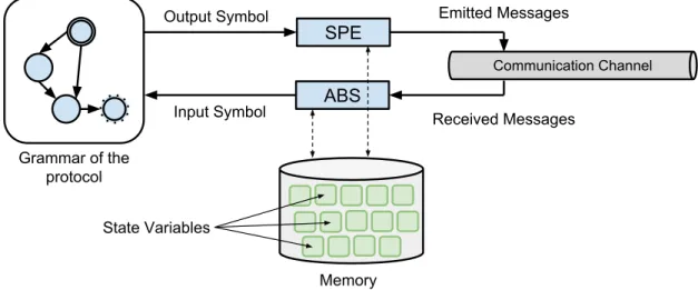 Figure 5.2 – Abstraction (ABS) and Specialization (SPE) blocks.