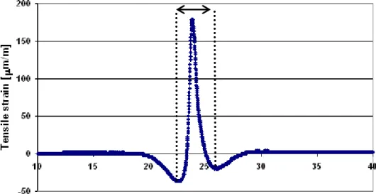 Fig. 0-1 Typical strain gage signal at the bottom of the base asphalt layer 