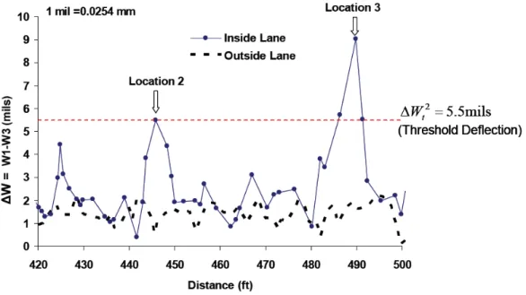Fig. 0-5 Detection of local distresses in a pavement using continuous testing devices, after [Bay and Stokoe,  2008] 