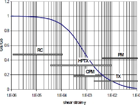 Fig. 0-11 Typical variation of normalized shear modulus as a function of shear strain (blue curve), after  [Puech et al., 2004]   