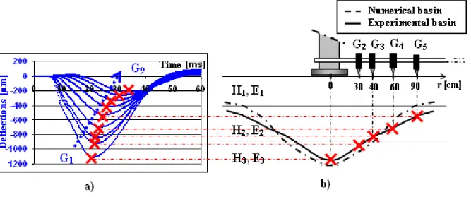 Fig. 0-29 Principle of the pseudo-static HWD data analysis method, a- Deflections measured on the 9  geophones, b-  Fitting of deflection basin, after [Broutin, 2009b]   