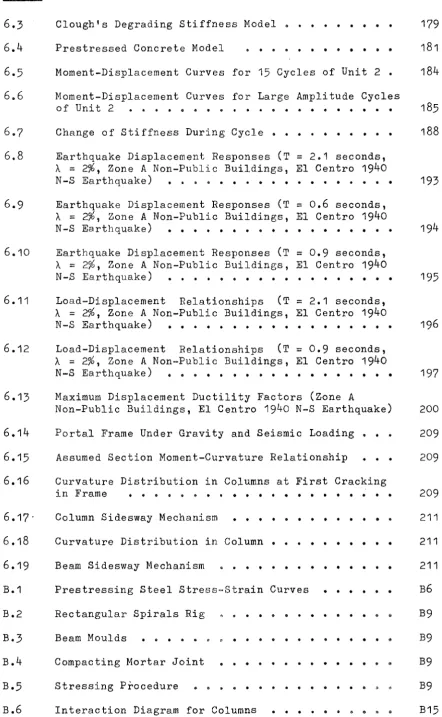 Figure 6.3 Clough I s Degrading Stiffness Model ••••••••• 