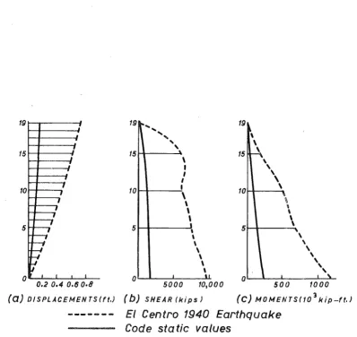 FIG. 2.1  : CODE VALUES vs. EL CENTRO EARTHQUAKE, AFTER UN14 