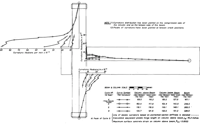 FIG. 3.23 UNIT 3 CURVATURE DISTRIBUTION FOR DOWNWARD LOAD AT END OF BEAM 