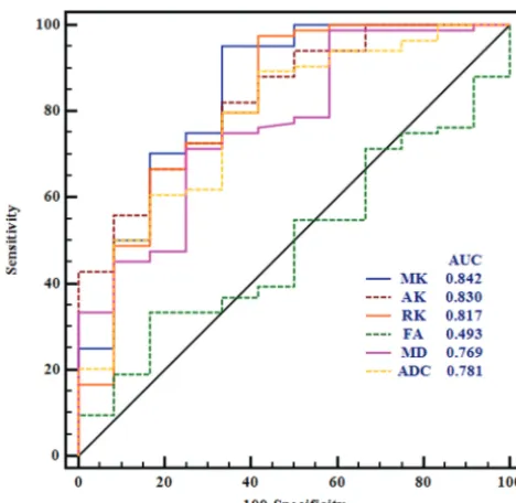Table 2: ROC results of all normalized diffusion metrics for differentiating low- from high-grade meningiomas