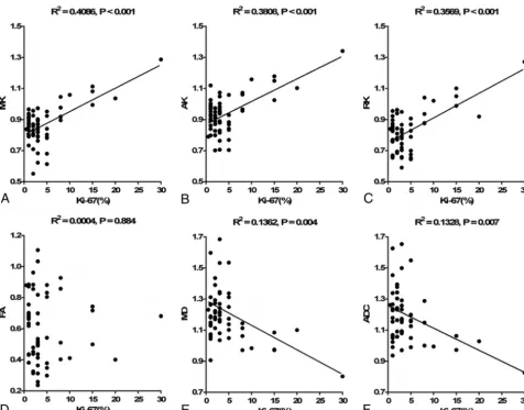 FIG 4. Correlations between Ki-67 and each normalized diffusion metric. Scatter diagrams demonstrate the correlations between the Ki-67labeling index and MK (A), AK (B), RK (C), FA (D), MD (E), and ADC (F).