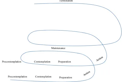 Figure 1. Spiral model of the phases of change (Prochaska, DiClemente, and Norcross, [10])