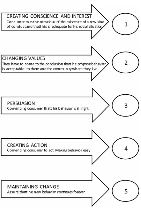 Figure 2. Kotler and Andreasen model [15]. 
