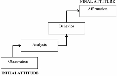 Figure 3. Leal [1] model of behavior change process. 