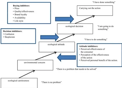 Figure 4. Ecological consumer purchasing model of Bañeguil and Chamorro. 