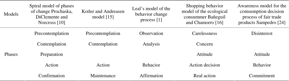 Table 2.  havior of domestic consumers of fair trade products.  Table 2. Synthesis of models and phases