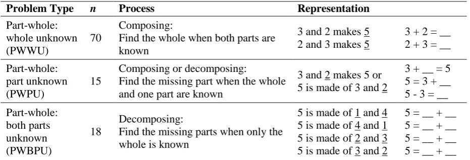 Table 1  Part-Whole Problems in Mathematics Textbooks for Year-One of Malaysian Primary Schools 
