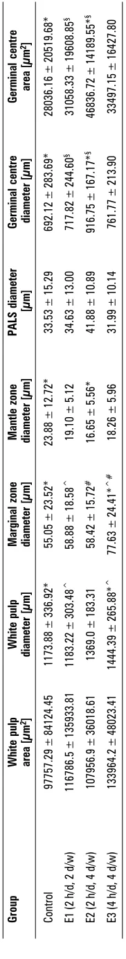 Table 1).The mean ± SD of the germinal centre diameter