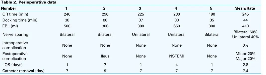 Table 2. Perioperative data 