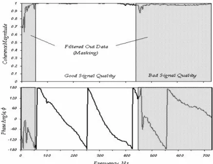 Figure 5.  The coherence and the transfer function spectrum  for an 80 cm receiver spacing