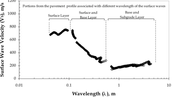 Figure 6.  A typical dispersion curve from a complete set of SASW tests on the flexible pavement  showing the variation of surface wave phase velocity as a function of wavelength with regards to 