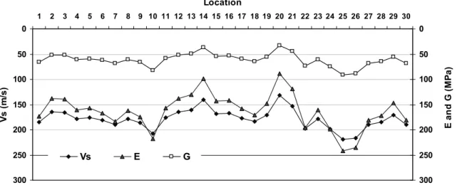 Figure 8.  Average dynamic stiffness at each location of the tested pavement profile  