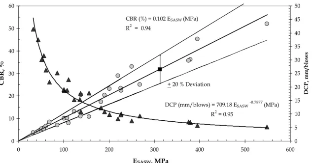 Figure 9.  Correlation between the shear wave velocity, DCP and CBR for   the subgrade layer 