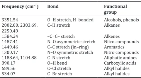 Table 1: Obtained peaks and their corresponding functional groups in IR‑PLGA NPs