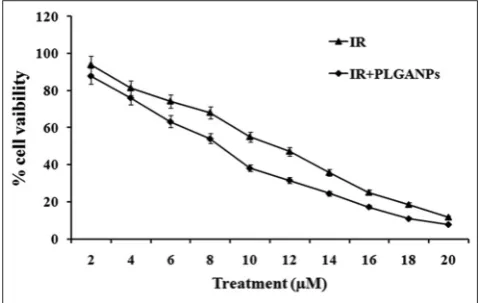 Fig. 2: Fourier transform infrared spectroscopy of infrared-poly lactic-co-glycolic acid nanoparticles