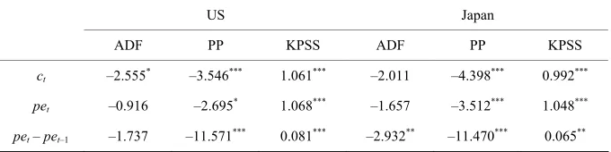 Table 1. Unit root tests. 