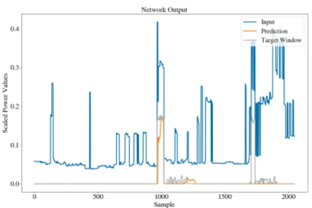 Figure 1: Network prediction. The input is the aggregate sig- sig-nal. The target is the washing machine signal measured  us-ing appliance-level monitor, and the prediction is the output of the network.