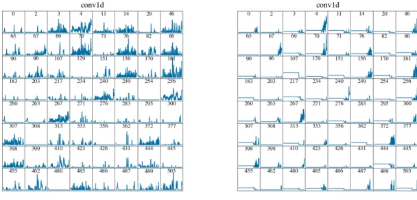 Figure 2: Network activations for the first encoder layer recorded for the sample shown in Fig
