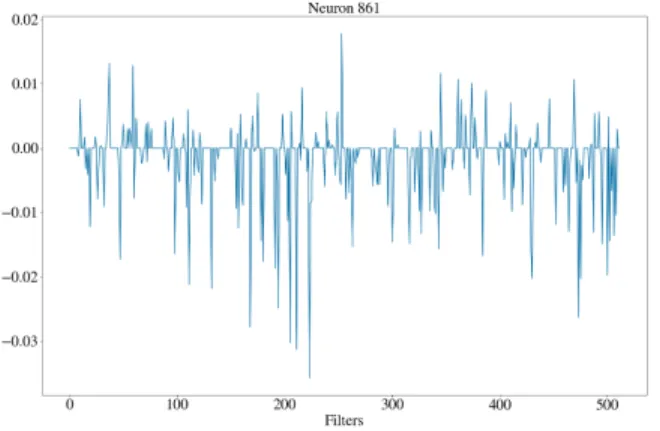 Figure 5: Difference between non-masked and masked acti- acti-vations for neuron 861 as a function of the filter number.