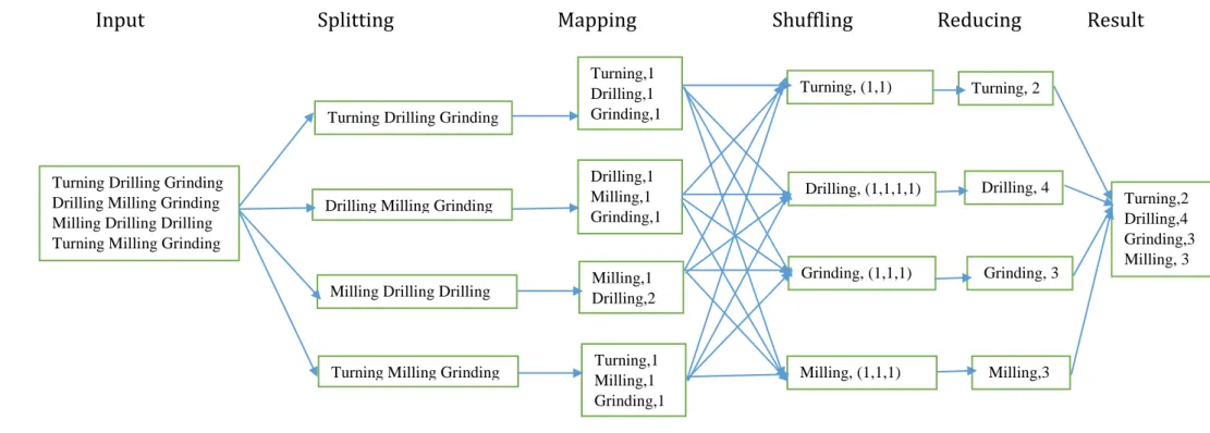 Figure 1. Overall operation of MapReduce architecture with word count example
