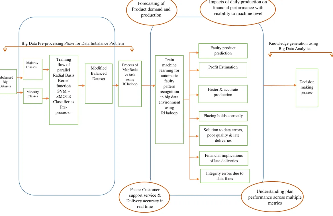 Figure 2. Proposed MapReduce Framework of train machine learning for automatic fault detection based on balanced data using Big data  analytics 
