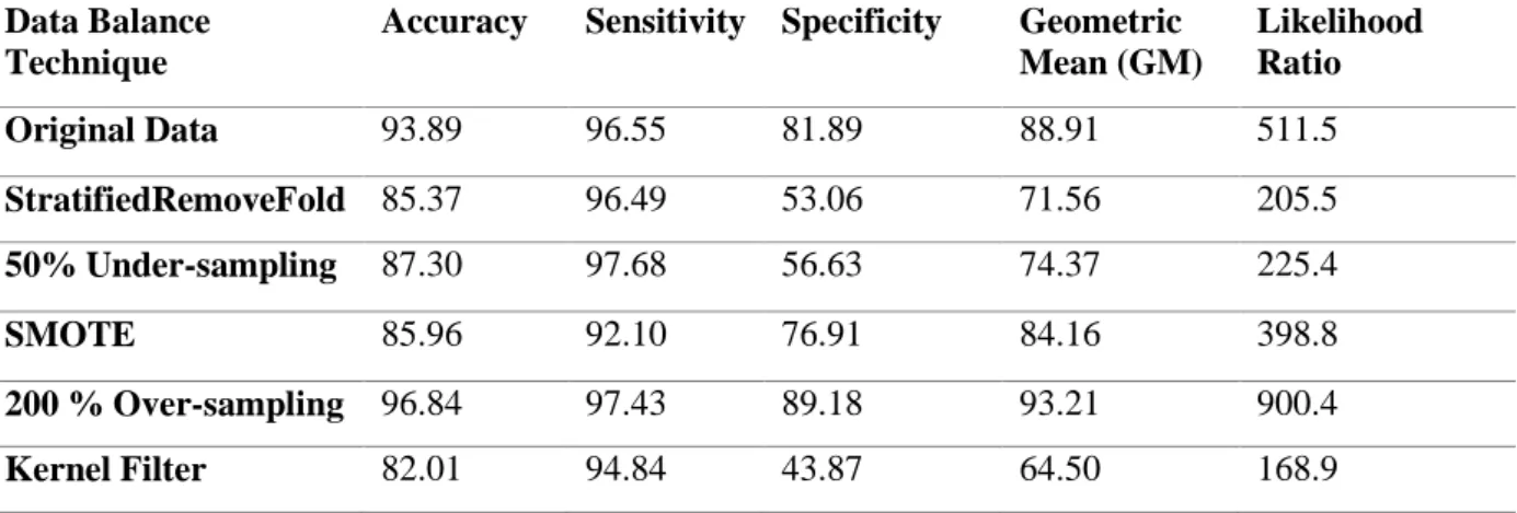 Table 2. Result obtained after applying proposed Imbalanced approach using SVM  Data Balance 